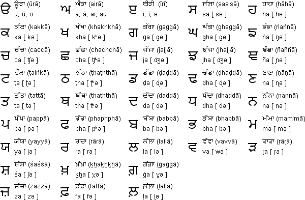 Educational chart of Punjabi Gurmukhi vowels, detailing ten vowel sounds and their forms in the alphabet.